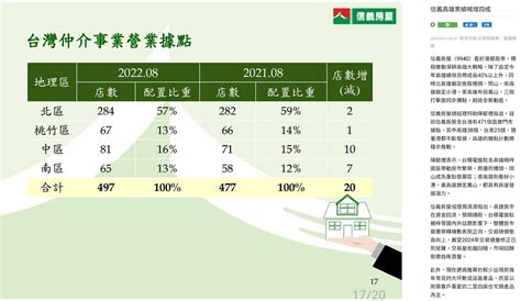 信義 房屋 連四季升息|哪個價位銀行放款意願較高？信義房屋統計出爐 